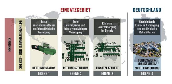 Die Rettungskette der Sanität: Die Erstversorgung im Einsatzgebiet ist der Beginn – bis zur Überstellung in die Heimat. Grafik: Bundeswehr