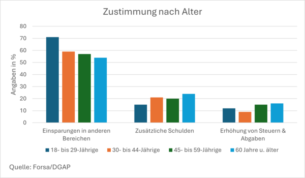 Wo soll gespart werden? Das zeigt eine Forsa-Umfrage. Grafik: DBwV