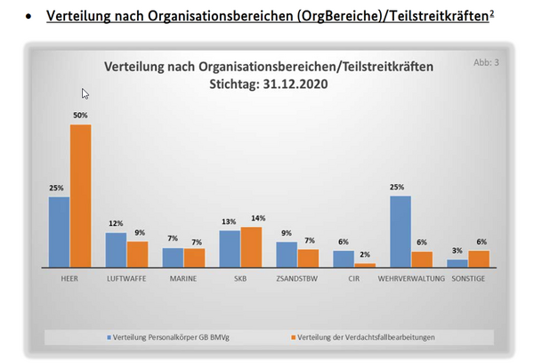 Extremismusverdachtsfälle in der Bundeswehr, aufgeschlüsselt nach TSK und OrgBereichen. Quelle: BMVg