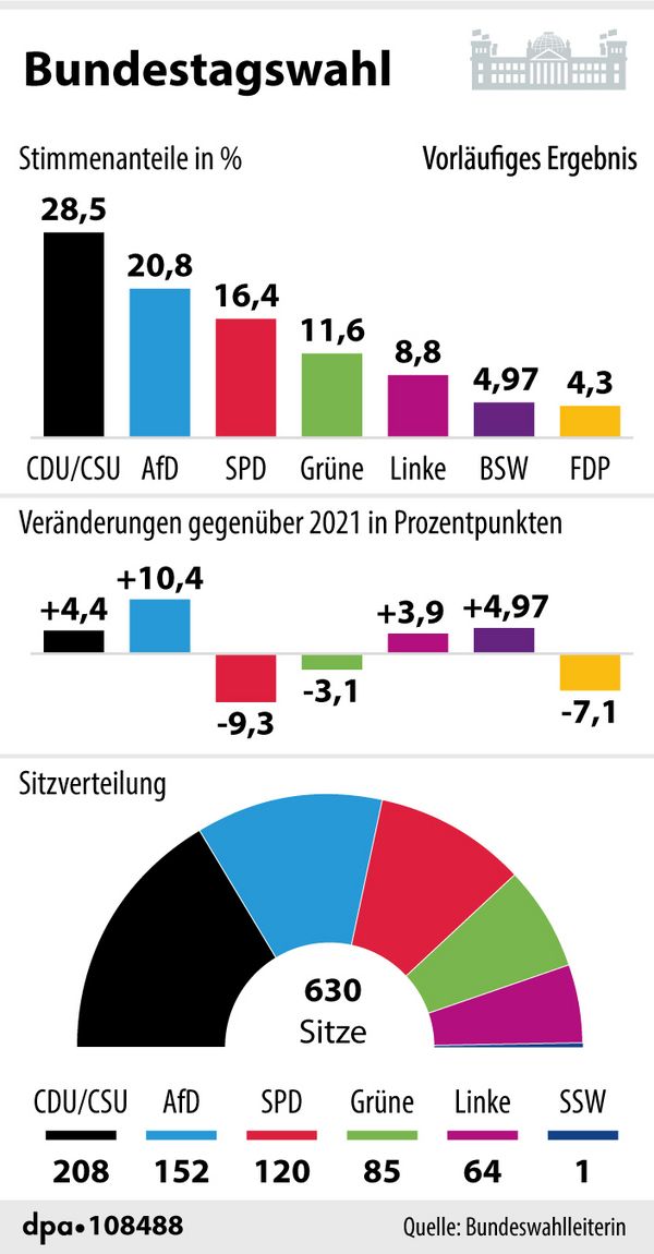 Die Ergebnisse der Bundestagswahl vom 23. Februar 2025. Grafik: picture alliance/dpa/dpa Grafik/dpa-infografik GmbH