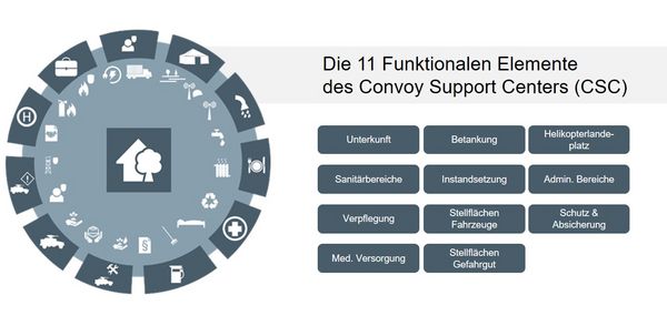 Aus diesen Elementen besteht ein Convoy Support Center. Grafik: BAIUDBw